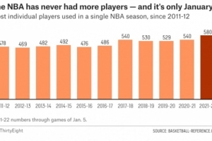 本赛季至今NBA已经有580名球员出战 创NBA历史最高