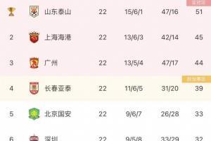 联赛排名第二+足协杯亚军，海港以“双亚”结束本赛季