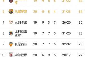 西甲积分榜：皇马49分领跑，塞维41分第二，巴萨32分第六