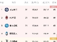 意甲积分榜：国米少赛一场重回榜首，领先米兰1分