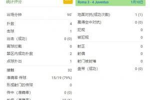 什琴斯尼全场数据：4次扑救+扑点救主+补时关键出击