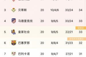 让四？本轮西甲巴萨、马竞、贝蒂斯等多支争四球队战平