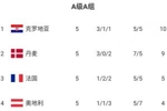 欧国联A级A组积分榜：法国首胜升至第三，克罗地亚反超丹麦登顶