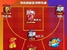 第一阶段各区域命中率最高球队：广东广州各2处最准 浙江制霸篮下