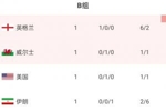 世界杯B组积分榜：英格兰3分居首，威尔士美国1分排二三，伊朗0分