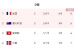 D组最终积分榜：法国、澳大利亚前二，突尼斯第三丹麦1分垫底