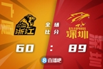 🏀萨林杰27+21+6 朱俊龙13+8 深圳大胜广厦取6连胜