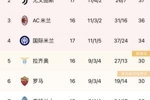 意甲积分榜：尤文超米兰暂升第二，国米遭绝平仍居第四
