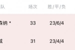 就此易主❓曼城今晚若取胜，将时隔73天重返英超榜首🔺