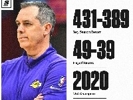 沃格尔执教战绩：常规赛431胜389负 季后赛49胜39负 2020年夺冠
