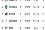 沙特联积分榜：新月8轮6胜2平登顶，胜利开局2连败后6连胜第四