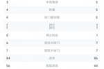 波尔图vs巴萨全场数据：射门13-14，射正5-4，巴萨控球率56%