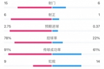 切尔西2-0谢菲联全场数据：切尔西15射6正，控球率达到78%