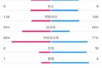 热刺2-1埃弗顿全场数据：射门13-18，射正6-8，犯规6-18