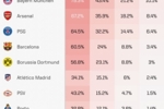 本赛季欧冠夺冠概率：曼城居首，皇马国米拜仁分居二三四位