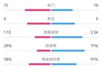 瓦伦西亚VS皇马全场数据：射门12-10，射正5-5，控球率29%-71%