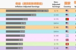 💰史上收入最高50名运动员:乔丹37亿美刀领衔 篮球界詹姆斯第二