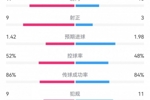 多特4-2马竞全场数据：射门19-10，射正9-3，预期进球1.42-1.98