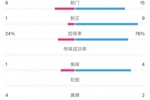 爱尔兰0-2英格兰数据：控球率24%-76%，射门6-15，射正1-9