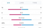 委内瑞拉vs阿根廷数据：射门16比8、射正6比4、控球率40%比60%