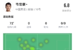 打幾分？韋世豪本場表現：逼搶積極，但錯失良機+角球開出底線