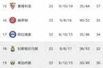 仅积16分！巴拉多利德提前5轮降级，成为本赛季西甲首支降级球队